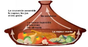 fonctionnement plat à tajine 